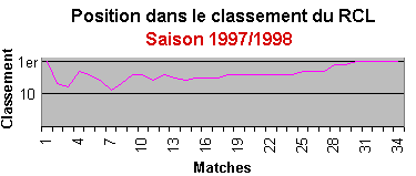 Evolution dans le classement du RCL (Saison 97/98)