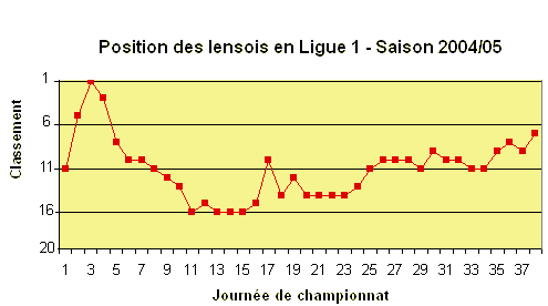 Position des lensois en Ligue 1 - Saison 2004/05