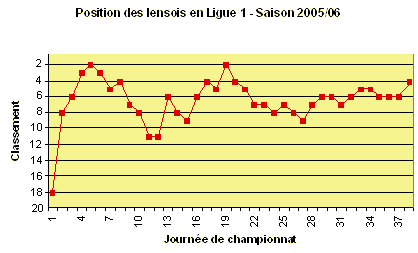 Position des lensois en Ligue 1 - Saison 2005/06